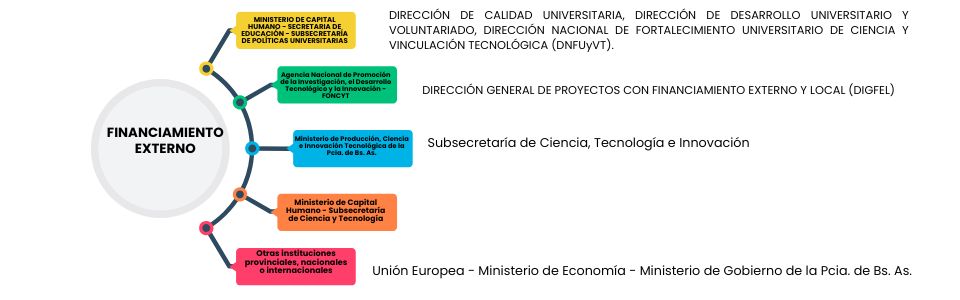 Financiamiento Externo